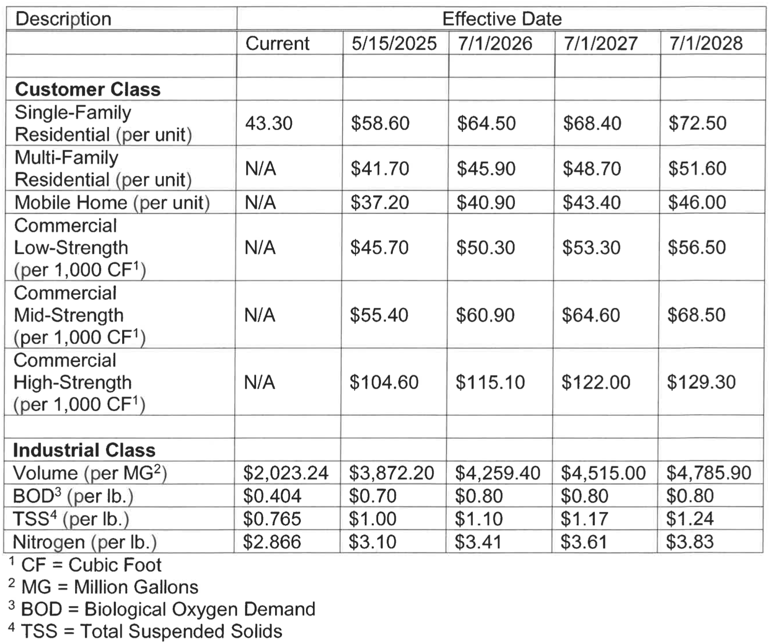 Sewer Rates